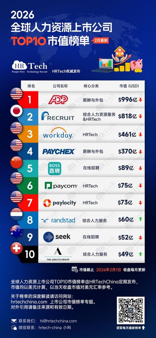 全球人力资源上市公司市值TOP10 巨头格局与行业趋势